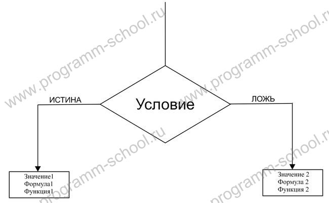 схема работы функции ЕСЛИ в Excel